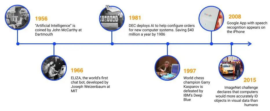 Inteligência Artificial: Breve linha do tempo histórica timeline
