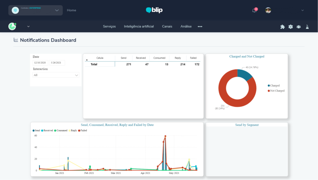 A Notifications Dashboard é uma extensão de Data e Analytics para acompanhar os resultados dos seus disparos de notificações ativa, diretamente da plataforma.