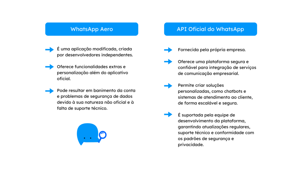 Ilustração comparativa com o seguinte texto:

WhatsApp Aero

1. É uma aplicação modificada, criada por desenvolvedores independentes.
2. Oferece funcionalidades extras e personalização além do aplicativo oficial.
3. Pode resultar em banimento da conta e problemas de segurança de dados devido à sua natureza não oficial e à falta de suporte técnico.

API Oficial do WhatsApp

1. Fornecida pela própria empresa.
2. Oferece uma plataforma segura e confiável para integração de serviços de comunicação empresarial.
3. Permite criar soluções personalizadas, como chatbots e sistemas de atendimento ao cliente, de forma escalável e segura.
4. É suportada pela equipe de desenvolvimento da plataforma, garantindo atualizações regulares, suporte técnico e conformidade com os padrões de segurança e privacidade.