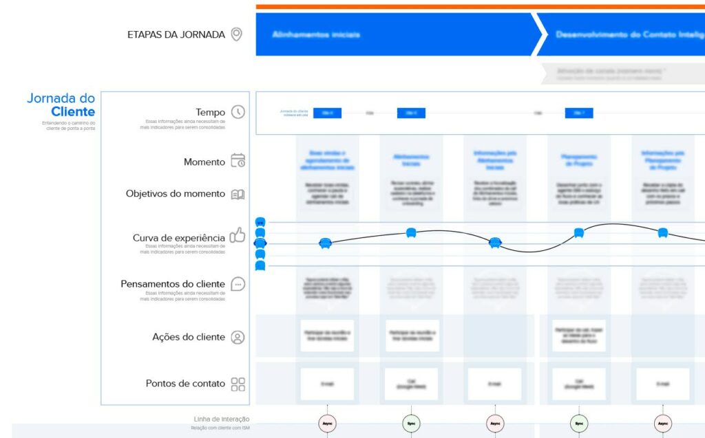 sb 5 - Service Blueprint como ferramenta para potencializar jornadas de serviço