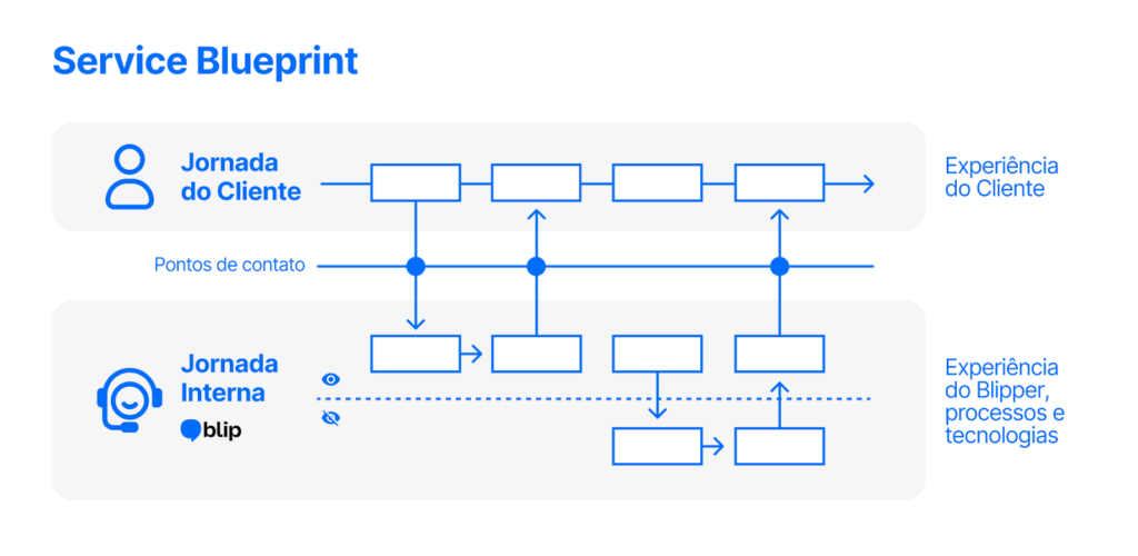 Desenho conceitual de um Service Blueprint da Blip
