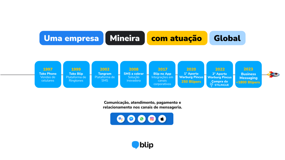 Imagem mostrado no Blip id durante uma palestra falando da história de Blip