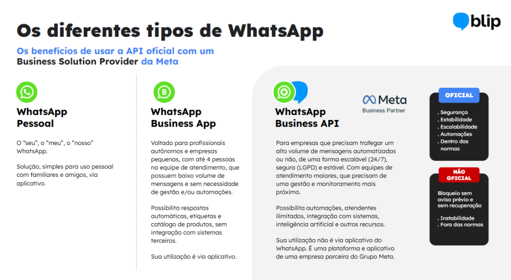 Imagem mostrando os diferentes tipos de WhatsApp: WhatsApp Pessoal, WhatsApp Business e WhatsApp Business API.