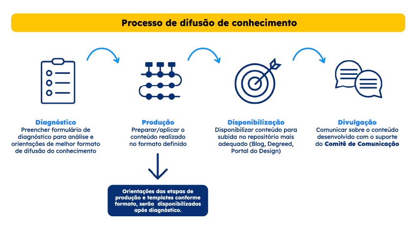 Imagem 04 - Gestão de conhecimento em uma equipe de Design & Tecnologia